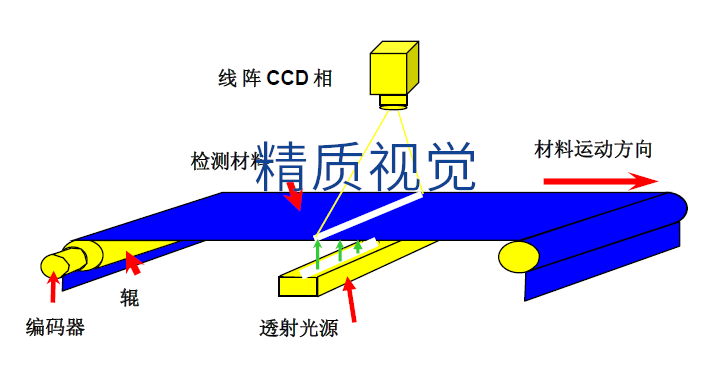  MVI織物緯密在線檢測系統-機器視覺系統