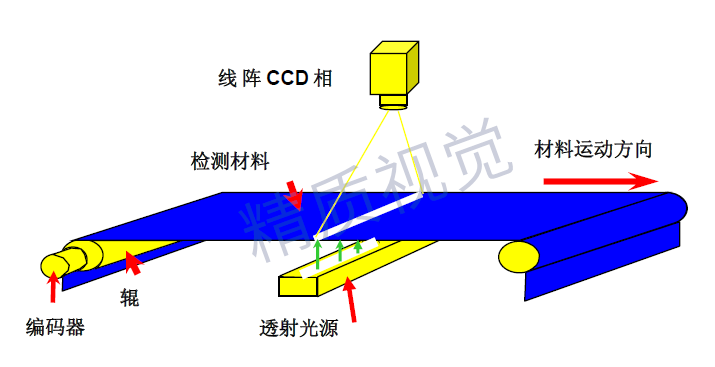 MVI織物緯密在線檢測系統-機器視覺系統